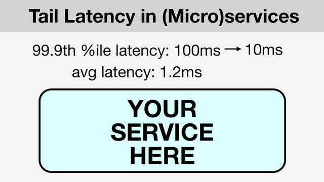 99.9th %ile latency: 100ms
avg latency: 1.2ms
YOUR
SERVICE
HERE
10ms
Tail Latency in (Micro)services
