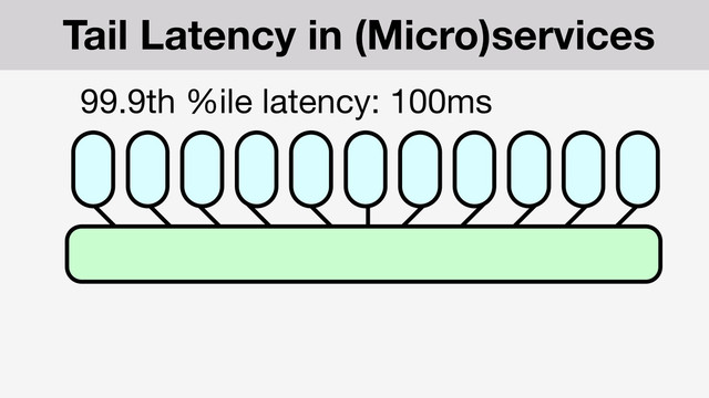 99.9th %ile latency: 100ms
Tail Latency in (Micro)services
