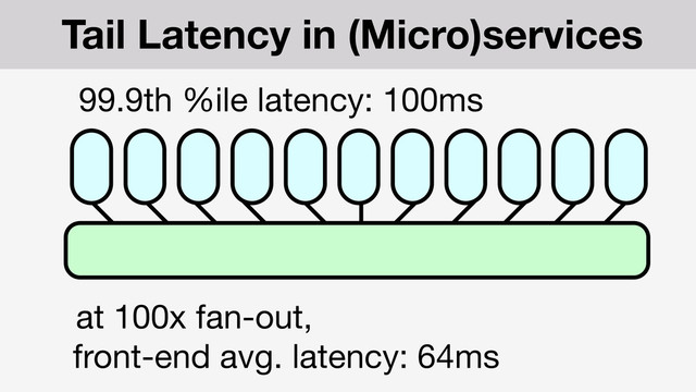 front-end avg. latency: 64ms
at 100x fan-out,
99.9th %ile latency: 100ms
Tail Latency in (Micro)services
