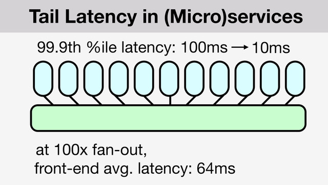 front-end avg. latency: 64ms
at 100x fan-out,
99.9th %ile latency: 100ms 10ms
Tail Latency in (Micro)services
