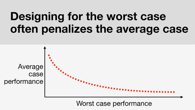 Designing for the worst case
often penalizes the average case
Average
case

performance
Worst case performance
