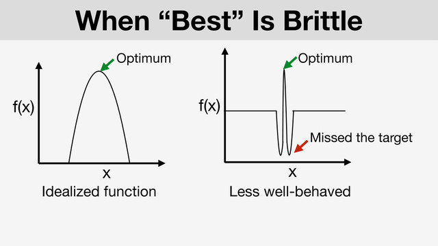 x
f(x)
When “Best” Is Brittle
Idealized function
Optimum
Less well-behaved
x
f(x)
Optimum
Missed the target
