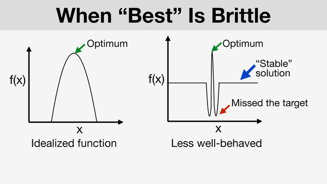 x
f(x)
When “Best” Is Brittle
Idealized function
Optimum
Less well-behaved
x
f(x)
Optimum
Missed the target
“Stable”
solution
