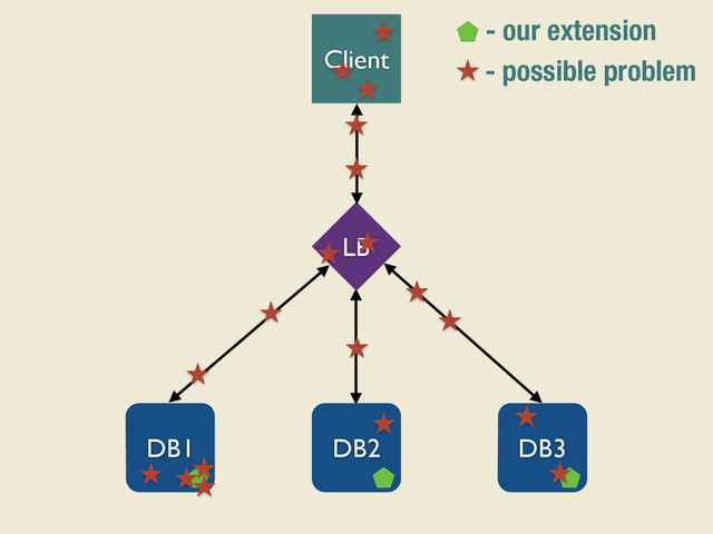 Client
LB
DB1 DB2 DB3
- our extension
- possible problem
