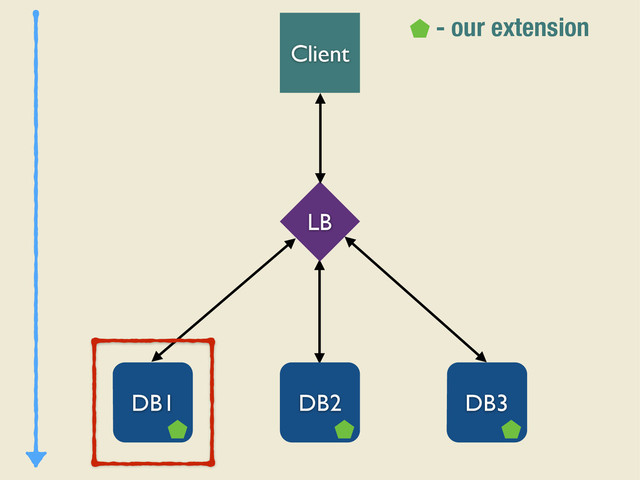 Client
LB
DB1 DB2 DB3
- our extension
