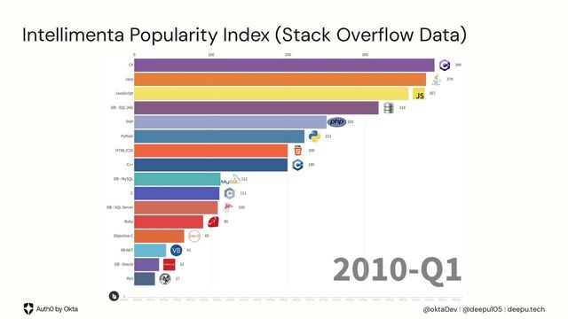 @oktaDev | @deepu105 | deepu.tech
Intellimenta Popularity Index (Stack Overﬂow Data)
