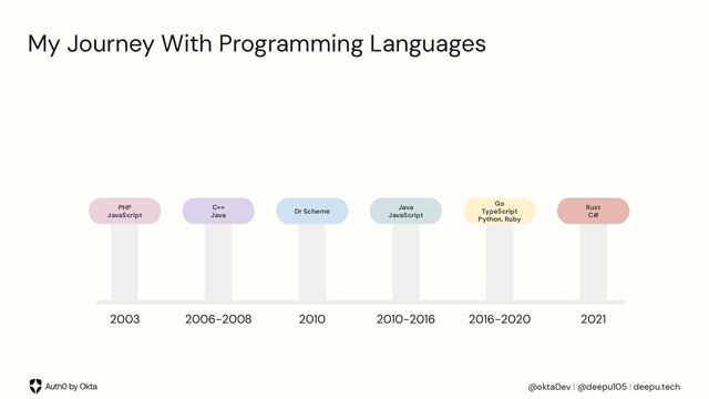 @oktaDev | @deepu105 | deepu.tech
My Journey With Programming Languages
PHP
JavaScript
C++
Java
Dr Scheme
Java
JavaScript
Go
TypeScript
Python, Ruby
Rust
C#
2003 2006-2008 2010 2010-2016 2016-2020 2021

