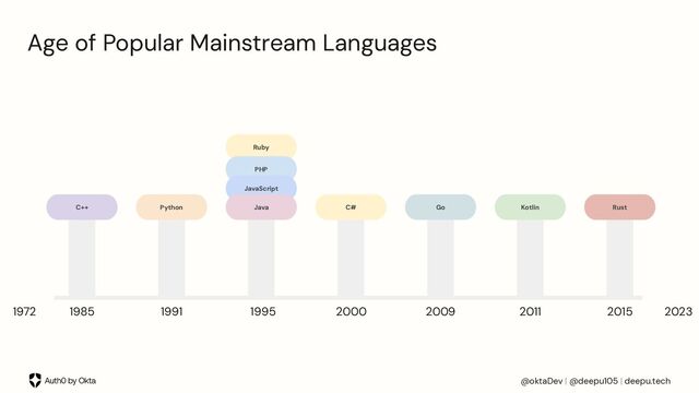 @oktaDev | @deepu105 | deepu.tech
Age of Popular Mainstream Languages
Go
C# Rust
1991
1985 2011
2009
2000 2015
Ruby
Kotlin
1995
Python
PHP
JavaScript
C++ Java
1972 2023
