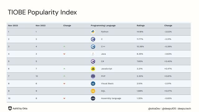 @oktaDev | @deepu105 | deepu.tech
TIOBE Popularity Index
