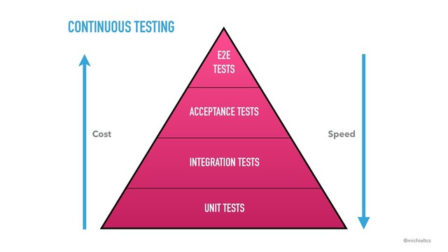 @michieltcs
CONTINUOUS TESTING
UNIT TESTS
ACCEPTANCE TESTS
E2E 
TESTS
Cost Speed
INTEGRATION TESTS
