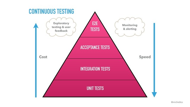 @michieltcs
CONTINUOUS TESTING
UNIT TESTS
ACCEPTANCE TESTS
E2E 
TESTS
Cost Speed
Exploratory 
testing & user 
feedback
Monitoring 
& alerting
INTEGRATION TESTS
