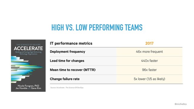 @michieltcs
HIGH VS. LOW PERFORMING TEAMS
Source: Accelerate - The Science Of DevOps
