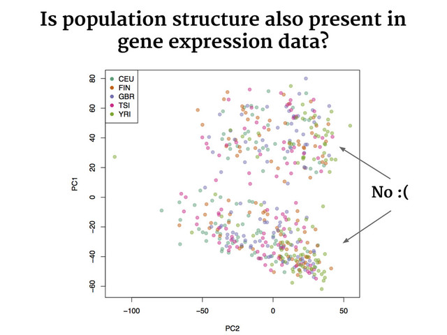 Is population structure also present in
gene expression data?
No :(
