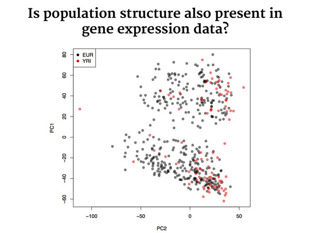 Is population structure also present in
gene expression data?

