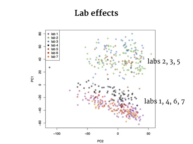 Lab effects
labs 2, 3, 5
labs 1, 4, 6, 7
