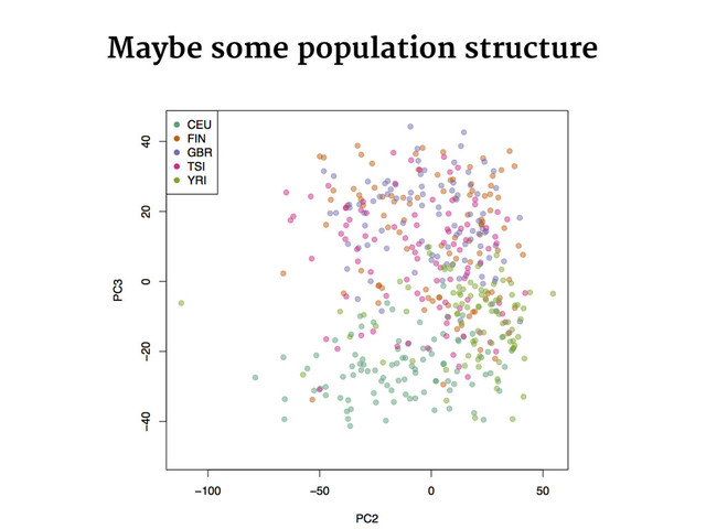 Maybe some population structure
