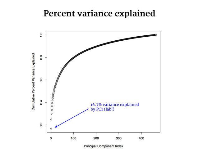 Percent variance explained
16.7% variance explained
by PC1 (lab!)
