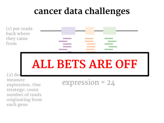 (1) put reads
back where
they came
from
(2) decide how to
measure
expression. One
strategy: count
number of reads
originating from
each gene
expression = 24
cancer data challenges
ALL BETS ARE OFF
