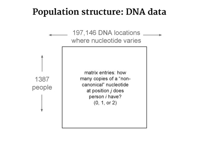 Population structure: DNA data
1387
people
197,146 DNA locations
where nucleotide varies
matrix entries: how
many copies of a “non-
canonical” nucleotide
at position j does
person i have?
(0, 1, or 2)
