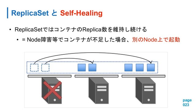 ReplicaSet  Self-Healing
page
023
• ReplicaSet Replica

• = NodeNode
