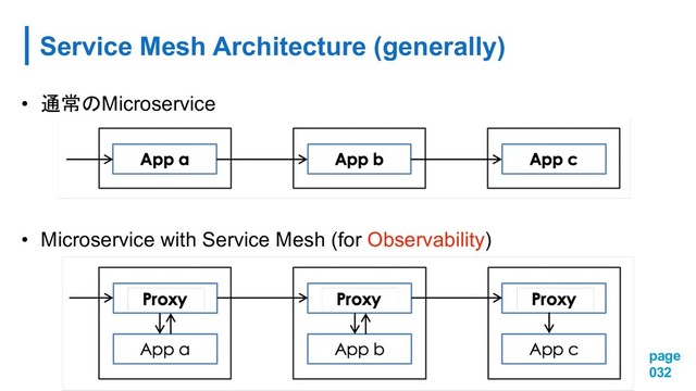 Service Mesh Architecture (generally)
page
032
• Microservice
• Microservice with Service Mesh (for Observability)
