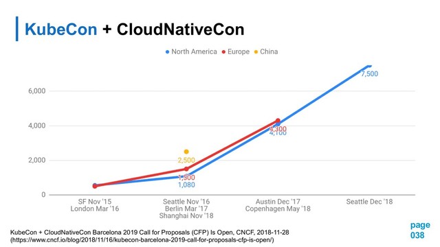 page
038
KubeCon + CloudNativeCon
KubeCon + CloudNativeCon Barcelona 2019 Call for Proposals (CFP) Is Open, CNCF, 2018-11-28
(https://www.cncf.io/blog/2018/11/16/kubecon-barcelona-2019-call-for-proposals-cfp-is-open/)
