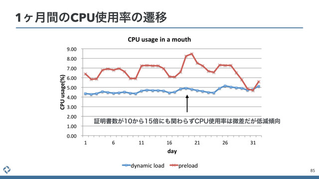 1ϲ݄ؒͷCPU࢖༻཰ͷભҠ
85
0.00
1.00
2.00
3.00
4.00
5.00
6.00
7.00
8.00
9.00
1 6 11 16 21 26 31
CPU usage(%)
day
CPU usage in a mouth
dynamic load preload
ূ໌ॻ਺͕͔Βഒʹ΋ؔΘΒͣ$16࢖༻཰͸ඍ͕ࠩͩ௿ݮ܏޲
