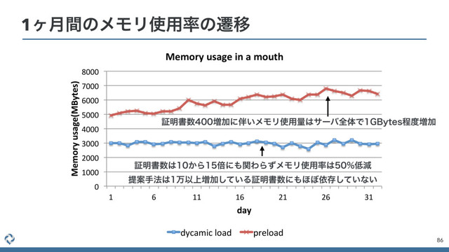 1ϲ݄ؒͷϝϞϦ࢖༻཰ͷભҠ
86
0
1000
2000
3000
4000
5000
6000
7000
8000
1 6 11 16 21 26 31
Memory usage(MBytes)
day
Memory usage in a mouth
dycamic load preload
ূ໌ॻ਺͸͔Βഒʹ΋ؔΘΒͣϝϞϦ࢖༻཰͸௿ݮ
ఏҊख๏͸ສҎ্૿Ճ͍ͯ͠Δূ໌ॻ਺ʹ΋΄΅ґଘ͍ͯ͠ͳ͍
ূ໌ॻ਺૿Ճʹ൐͍ϝϞϦ࢖༻ྔ͸αʔόશମͰ(#ZUFTఔ౓૿Ճ
