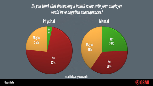 @osmihelp
Do you think that discussing a health issue with your employer
would have negative consequences?
Mental
Physical
osmihelp.org/research
