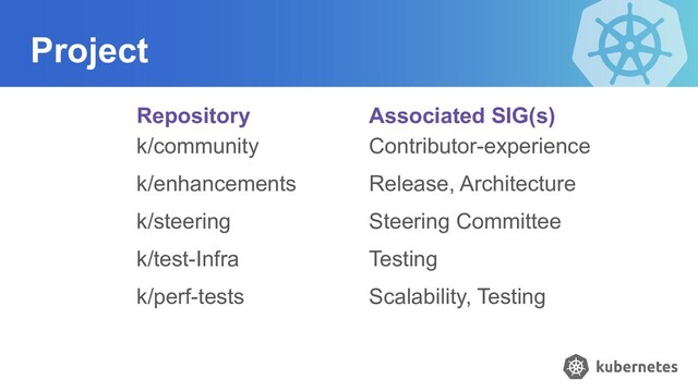 Project
k/community
k/enhancements
k/steering
k/test-Infra
k/perf-tests
Contributor-experience
Release, Architecture
Steering Committee
Testing
Scalability, Testing
Repository Associated SIG(s)
