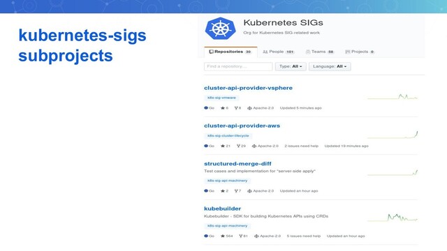kubernetes-sigs
subprojects
