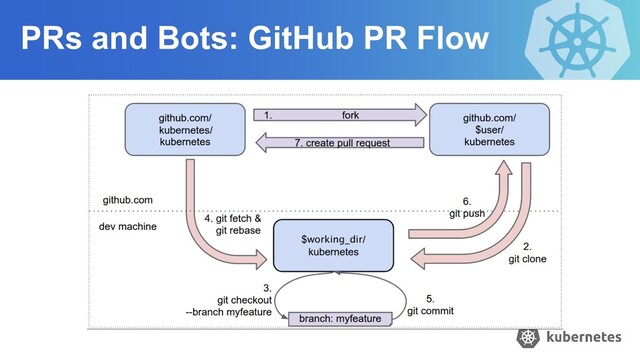 PRs and Bots: GitHub PR Flow
