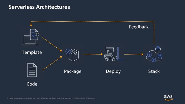 © 2018, Amazon Web Services, Inc. or its Affiliates. All rights reserved. Amazon Confidential and Trademark
Serverless Architectures
Code
Stack
Package Deploy
Template
Feedback
