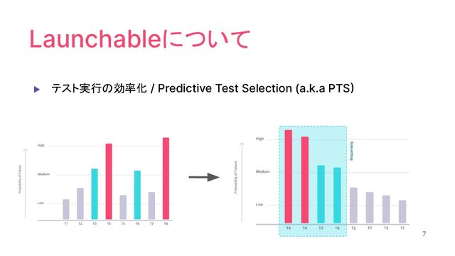 Launchableについて
▶ テスト実行の効率化 / Predictive Test Selection (a.k.a PTS)
7
7
