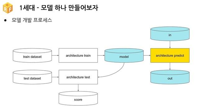 1세대 - 모델 하나 만들어보자
● 모델 개발 프로세스
train dataset
test dataset
architecture train
architecture test
model
score
architecture predict
in
out
