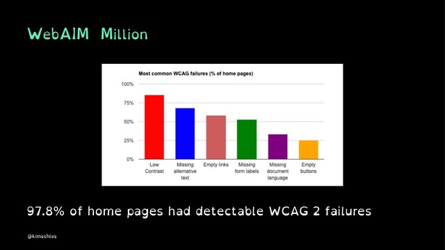 WebAIM Million
97.8% of home pages had detectable WCAG 2 failures
@kimschles
