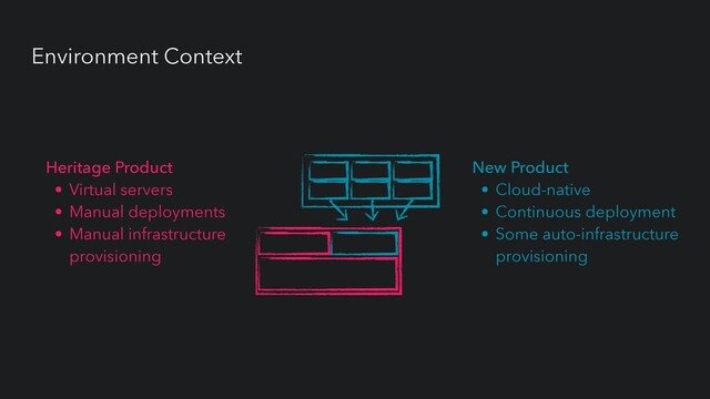 Environment Context
Z
S


New API
Orignal UI
UI UI UI
Service Service Service
Core Product


(Monolith)
•New Product


• Cloud-native


• Continuous deployment


• Some auto-infrastructure
provisioning


•Heritage Product


• Virtual servers


• Manual deployments


• Manual infrastructure
provisioning


