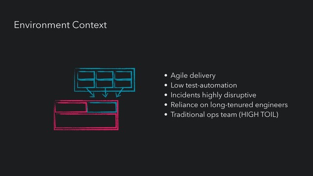 Environment Context
Z
S


New API
Orignal UI
UI UI UI
Service Service Service
Core Product


(Monolith)
• Agile delivery


• Low test-automation


• Incidents highly disruptive


• Reliance on long-tenured engineers


• Traditional ops team (HIGH TOIL)
