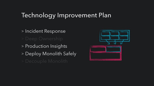 Technology Improvement Plan
> Incident Response


> Deep Ownership


> Production Insights


> Deploy Monolith Safely


> Decouple Monolith
Z
S


New API
Orignal UI
UI UI UI
Service Service Service
Core Product


(Monolith)
