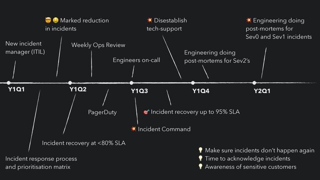 Y1Q1 Y1Q2 Y1Q3 Y1Q4 Y2Q1
New incident


manager (ITIL)
Incident response process
and prioritisation matrix
Engineers on-call
PagerDuty
🤯 🤑 Marked reduction


in incidents
💥 Incident Command
Weekly Ops Review
💥 Disestablish


tech-support
🎯 Incident recovery up to 95% SLA
Incident recovery at <80% SLA
Engineering doing


post-mortems for Sev2’s
💥 Engineering doing


post-mortems for


Sev0 and Sev1 incidents
💡 Make sure incidents don’t happen again


💡 Time to acknowledge incidents


💡 Awareness of sensitive customers
