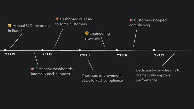 Y1Q1 Y1Q2 Y1Q3 Y1Q4 Y2Q1
🤯 Manual SLO recording


in Excel!
🎯 First basic dashboards


internally (incl. support)
💥 Dashboard released


to some customers
Prioritised improvement
SLOs to 75% compliance
🤯 Engineering


site-visits
🎯 Customers stopped
complaining
Dedicated work-streams to
dramatically improve
performance
