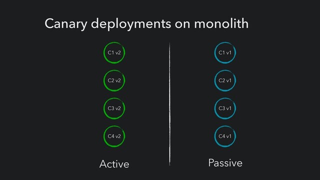 Canary deployments on monolith
C1 v2
C3 v2
C2 v2
C4 v2
C1 v1
C3 v1
C2 v1
C4 v1
Active Passive
