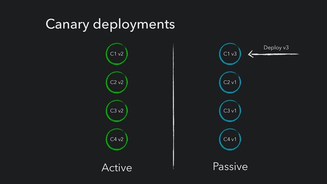 Canary deployments
C1 v2
C3 v2
C2 v2
C4 v2
C1 v3
C3 v1
C2 v1
C4 v1
Active Passive
Deploy v3
