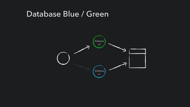 Database Blue / Green
Schema
v2
Schema
v1

