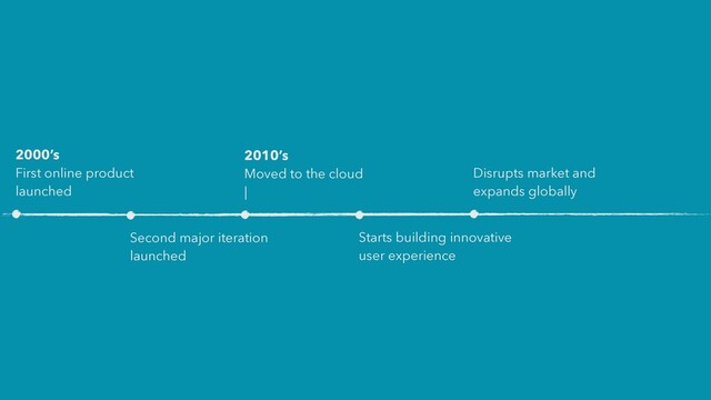 2000’s


First online product


launched
Second major iteration
launched
Starts building innovative


user experience
2010’s


Moved to the cloud


|
Disrupts market and


expands globally
