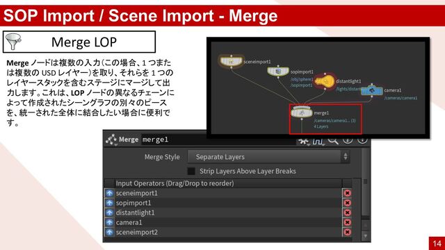 SOP Import / Scene Import - Merge
Merge LOP
Merge ノードは複数の入力（この場合、1 つまた
は複数の USD レイヤー）を取り、それらを 1 つの
レイヤースタックを含むステージにマージして出
力します。これは、LOP ノードの異なるチェーンに
よって作成されたシーングラフの別々のピース
を、統一された全体に結合したい場合に便利で
す。
14
