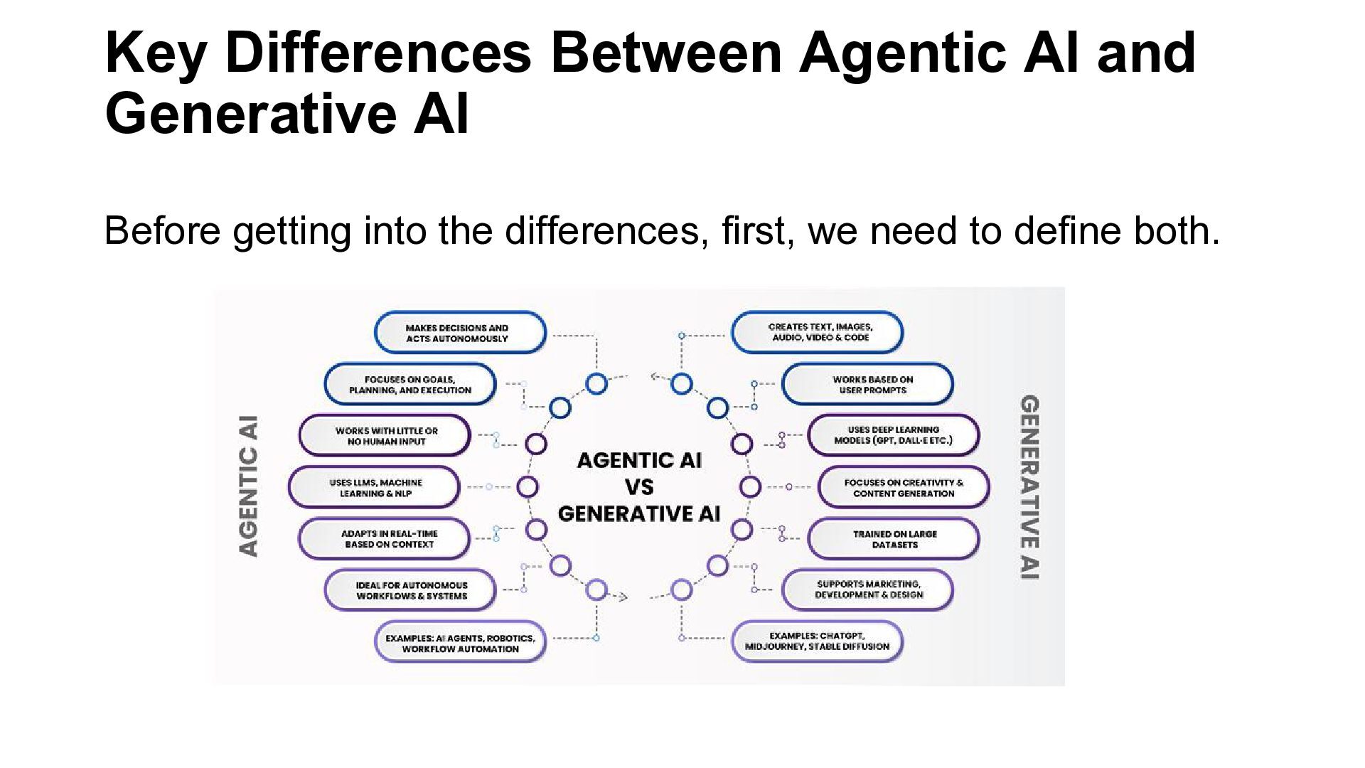 Agentic AI vs Generative AI — Key Differences, Use Cases & Future ...