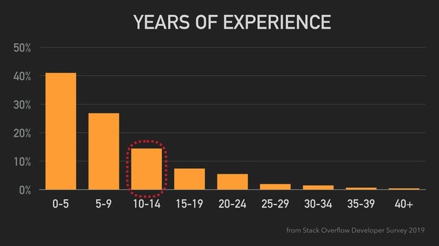 YEARS OF EXPERIENCE
0%
10%
20%
30%
40%
50%
0-5 5-9 10-14 15-19 20-24 25-29 30-34 35-39 40+
from Stack Overﬂow Developer Survey 2019
