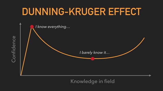DUNNING-KRUGER EFFECT
Knowledge in ﬁeld
Conﬁdence
I know everything…
I barely know it…
