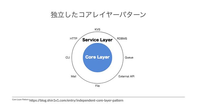 ಠཱͨ͠ίΞϨΠϠʔύλʔϯ
Core Layer Pa*ern h*ps:/
/blog.shin1x1.com/entry/independent-core-layer-pa*ern

